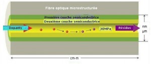 Fig.1. Représentation de la méthode de dépôts en phase vapeur sous haute pression à l’intérieur des micropores d’une fibre optique micro-structurée. Crédit Nature Photonics.