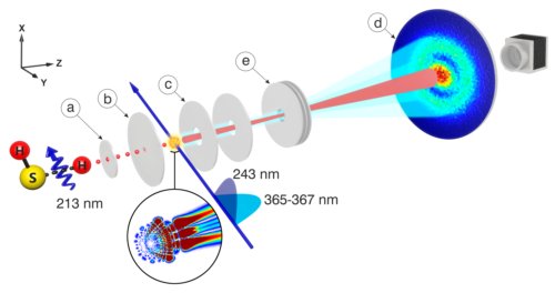 Fig.2. Schéma de l’expérience. En dissociant du gaz H2S par un faisceau laser de longueur d’onde 213 nm, on obtient un faisceau d’hydrogène atomique H qui passe à travers des diaphragmes dans une cavité spectroscopique a-b. Les atomes d’hydrogènes dans leur état de base sont excités par un laser à 243 nm. Puis un laser ultraviolet (365-367 nm) les excitent dans un état de haute énergie appelé état de Rydberg . Le champ régnant entre les électrodes b et c ionise les atomes et accélère les électrons ainsi libérés vers un détecteur (d) plan à écran fluorescent précédé d’une lentille électrostatique (e) qui multiplie par 10 le diamètre de l’image enregistrée. Une caméra enregistre l’image de fluorescence. Crédit A. Stodolna, M. J. J. Vrakking,© PRL, 2013 