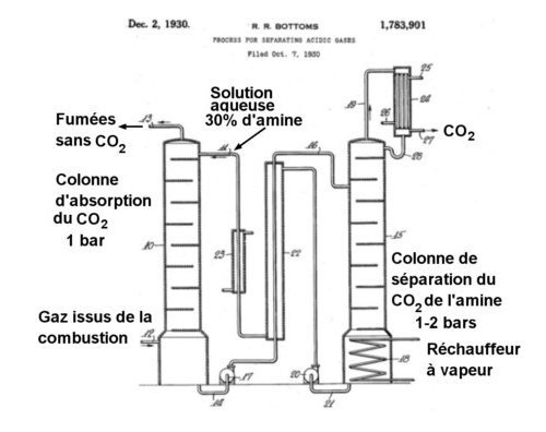 Fig.2. Schéma du procédé d’épuration des fumées d’usine du CO2 proposé par Bottoms en 1930. Ce système est trop gourmand en énergie et entraîne des modifications de circuit complexes et onéreuses. Crédit US Patent