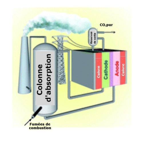 Fig.1. Schéma de la méthode électrochimique de séparation du CO2 des gaz issus de la combustion d’une usine. Crédit Energy & Environmental Science. © RSC. 