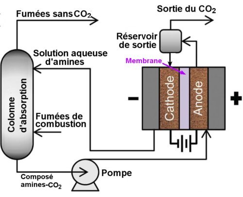 Fig.3. Schéma de la méthode électrochimique de récupération du dioxyde de carbone proposée par les chercheurs du MIT. Crédit Energy & Environmental Science. © RSC. 