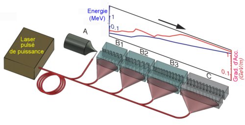  Figure 3. Schéma d’un accélérateur linéaire ALD avec une source d’électron A, trois sections non relativiste B1,B2,B3 et une section relativiste C qui sont alimentées par le même laser pulsé de puissance. Ceci aide à assurer les synchronisations nécessaires entre le faisceau d’électrons et les impulsions laser dans toutes les sections de l’appareil. Grad. D’Acc. abrège Gradient d’accélération L’image, simple schéma, n’est pas à l’échelle. Crédit P. Hommeloff. PRL. 