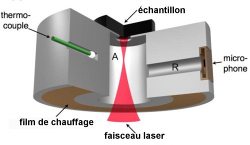 Fig.2 Vue en éclaté de la cellule photo-acoustique pour la mesure in vivo du spectre d’absorption du glucose dans l’épiderme. A indique le cylindre d’absorption de la lumière et R le cylindre résonateur acoustique. Crédit W. Mäntele.