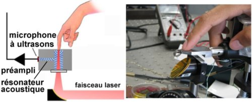 Fig. 1. Le schéma de gauche montre le faisceau laser incident sur une première cavité optique. Les ultrasons produits à la surface du doigt par effet photo-acoustique sont amplifiés par la petite cavité du résonateur acoustique. Sur la photographie, on voit un doigt dont l’extrémité est posée sur la cellule photo-acoustique miniature utilisée dans l’expérience. Crédit W. Mäntele 
