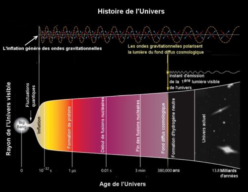 Fig. 2. Le rayonnement du fond diffus cosmologique est polarisé pa les ondes gravitationnelles 380 000 ans après le Big Bang. Crédit NSF. 
