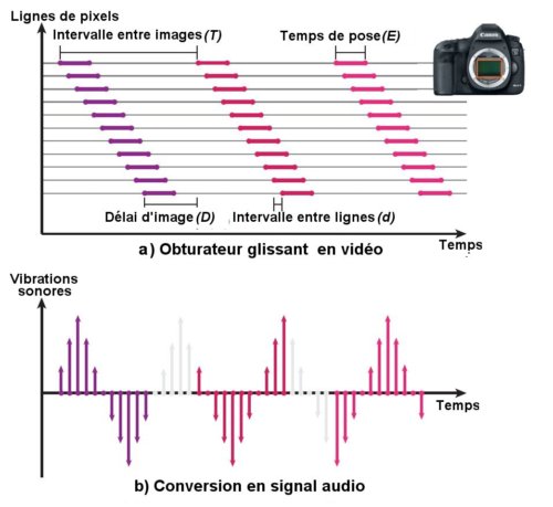 Fig.4. Les vibrations sonores capturées en mode vidéo par un appareil à obturateur glissant sont converties en signal audio. Chaque ligne de la vidéo est capturée à un temps différent. L’intervalle entre lignes est le temps séparant la capture de deux lignes consécutives. Le temps de pose E est celui de capture sur chaque ligne. Le signal sur chaque ligne correspond à un échantillon du signal sonore reconstitué (b). Les échantillons correspondant à la durée du délai d’image D sont perdus et représentés en gris clair. 
