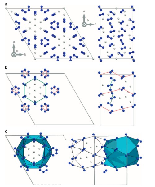 Fig.1. Structure cristalline du composé (N2)6(H2)7 . a)La diffraction aux rayons X révèle que des amas de molécules d’ H2 (représentées en gris) sont confinés dans des canaux formés d’un réseau de molécules d’N2 (représentées par les petites haltères bleues). b) Des chaînes d’N2 en hélice (indiquées par les traits rouges) contraignent des molécules d’N2 intermédiaires à se placer en arrangement hexagonal (indiqué en trait vert) à peu près dans le plan cristallographique . Ceci génère des canaux formés de volumes d’azote formant cages le long d’axes parallèles à l’axe c du cristal. Chaque case héberge 15 molécules d’H2. Deux d’entre elles sont partagées avec les cages voisines. Sur la colonne de gauche, on voit la structure cristalline dans la direction de l’axe c. Cet axe est l’axe de symétrie hexagonal, normal à tous les arrangements hexagonaux. A droite, vue de la structure dans la direction de l’axe b. Crédit Nature communications. 