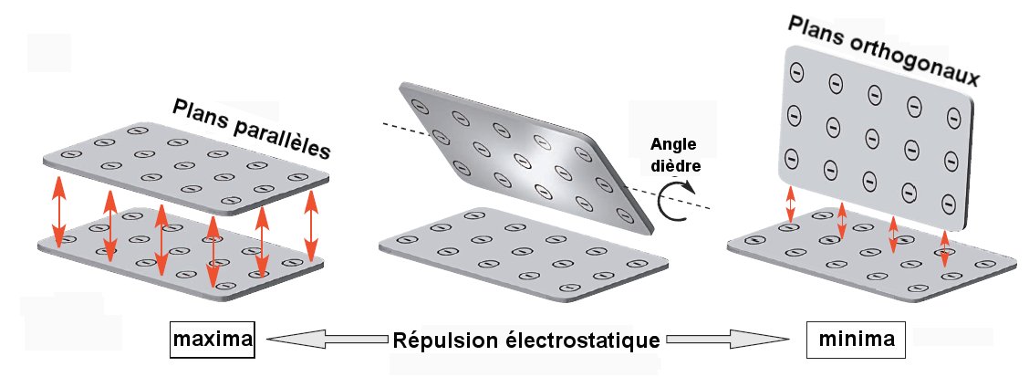 Fig.2. Les nanocouches de titanate se repoussent électrostatiquement. La répulsion est maxima pour des plans parallèles.