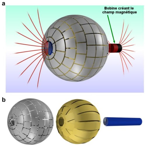 Fig.2 a)Le champ magnétique créé par une bobine (à droite) apparaît à gauche à la sortie du trou de ver magnétique. En dehors de ce point le dispositif sphérique est par ailleurs indétectable magnétiquement: aucun champ n'en provient. b) Vue éclatée du trou de ver formé d'une sphère extérieure ferromagnétique (à gauche, en gris), d'une couche sphérique intérieure supraconductrice (au centre, en jaune) et d'une feuille intérieure de ferromagnétique enroulée en spirale (à droite, en bleu).Tiré de" A Magnetic Wormhole Jordi Prat-Camps, Carles Navau & Alvaro Sanchez, Scientific Reports| 5:12488 | DOI: 10.1038/srep12488, (août 2015)". 