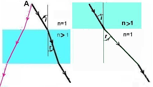 Fig.1. Réfractions, à gauche, d’un rayon incident de l’air dans un milieu homogène ordinaire d’indice de réfraction positif > 1 et, à droite, d’un rayon incident d’un milieu n>1 dans l’air. Les rayons réfractés sont dans les deux cas du même côté de la normale à l’interface des deux milieux. Sur la figure de gauche on a figuré un second rayon(en rouge) venant du point A. On voit bien que les deux rayons sortant ne peuvent converger pour donner une image du point A.Fig.1. Réfractions, à gauche, d’un rayon incident de l’air dans un milieu homogène ordinaire d’indice de réfraction positif > 1 et, à droite, d’un rayon incident d’un milieu n>1 dans l’air. Les rayons réfractés sont dans les deux cas du même côté de la normale à l’interface des deux milieux. Sur la figure de gauche on a figuré un second rayon(en rouge) venant du point A. On voit bien que les deux rayons sortant ne peuvent converger pour donner une image du point A.
