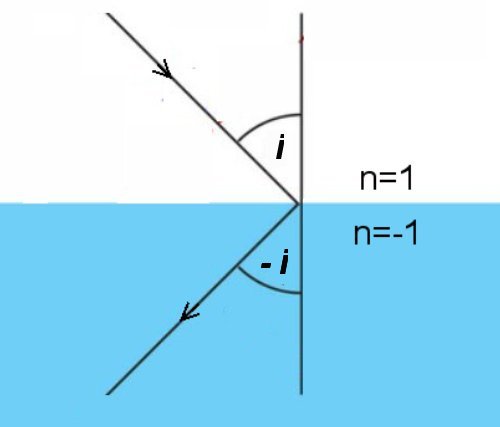 Fig.2. Réfraction d’ un rayon incident dans l’air par un milieu d’indice n=-1. 
