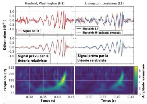 Fig.1 Evénement GW 150914 dû à des ondes gravitationnelles issues de la coalescence de deux trous noirs détecté par l’interféromètre LIGO de Hanford (H1, colonne de gauche) et celui de Livingston (L1, colonne de droite). L’origine de l’échelle de temps est le 14 septembre 2015 à 9H 45 min 45 sec en temps universel. -Sur la première ligne :A gauche, la déformation d’un bras d’interféromètre s’est produite en H1 en premier. A droite, l’événement s’est produit 7 millisecondes plus tard en L1. On a superposé au signal H1 celui de L1 dûment décalé et inversé. -Sur la deuxième ligne, on a reporté une courbe théorique relativiste pour un système ayant les paramètres mesurés pour l’événement observé. -Sur la dernière ligne on a représenté la variation de fréquence de la déformation en fonction du temps. Adapté de Observation of Gravitational Waves from a Binary Black Hole Merger B. P. Abbott et al. (LIGO Scientific Collaboration and Virgo Collaboration), PHYSICAL REVIEW LETTERS, 116, 061102 (2016) avec autorisation Creative Common License.