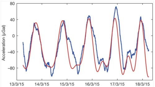 Fig.3. Marées terrestres. La courbe en bleu est celle des mesures de marées terrestres fournies par le gravimètre à MEMS. La courbe en rouge est le résultat d’un calcul théorique. Adapté de Measurement of the Earth tides with a MEMS gravimeter, R. P. Middlemiss, A. Samarelli, D. J. Paul, J. Hough, S. Rowan & G. D. Hammond, NATURE, vol 531, 31 march 2016, p. 614 avec autorisation. 