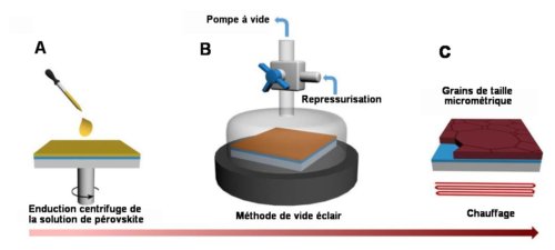 Fig.1. Schéma de la fabrication du film de pérovskite A) Enduction centrifuge (en anglais spin-coating) Obtention d’une couche mince uniforme de solution précurseur des cristaux à la surface d’un film mince d’oxyde titane TiO2, lui-même déposé sur un substrat conducteur d’oxyde d’étain (SnO2) dopé au fluor. L’opération est faite à l’air ambiant. B) Application d’un vide éclair (en anglais vacuum flash) à la préparation précédente). On pompe très rapidement (10s à 0,2 millibar) l’enceinte contenant le substrat recouvert de la couche fine puis on remet aussi rapidement à la pression atmosphérique par injection d’air. C) Recuit thermique Tiré de : A vacuum flash–assisted solution process for high-efficiency large-area perovskite solar cells Xiong Li, Dongqin Bi, Chenyi Yi, Jean-David Décoppet, Jingshan Luo, Shaik Mohammed Zakeeruddin, Anders Hagfeldt, Michael Grätzel Science 01 Jul 2016: Vol. 353, Issue 6294, pp. 58-62. Reproduit avec permission de AAAS. 
