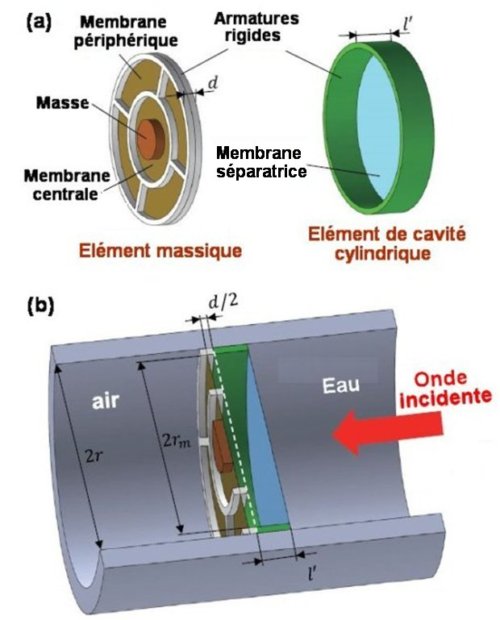 Fig.1 Structure du méta-atome et schéma d’utilisation a)Le méta-atome est composé d’un élément massique et d’une cavité cylindrique. La masse centrale de 60 mg a un diamètre de 7 mm et le diamètre hors-tout de l’ensemble mesure 30 mm. b) Méta-atome installé dans un tube guide d’onde sonore. L’onde acoustique est incidente de l’eau vers l’air.Ce dispositif permet de tester le fonctionnement du méta-atome. Figure reproduite avec autorisation à partir de Metasurface for Water-to-Air Sound Transmission Eun Bok, Jong Jin Park, Haejin Choi, Chung Kyu Han, Oliver B. Wright, and Sam H. Lee, PHYSICAL REVIEW LETTERS 120, 044302 (2018) . Copyright (2018) by the American Physical Society.