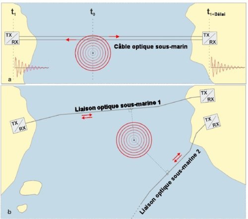 Fig.3. Localisation d’un séisme sous marin a)A cause de la vitesse finie de la lumière, les perturbations de phase de la lumière induites par le séisme atteignent les 2 extrémités de la fibre bidirectionnelle à des temps différents. On en déduit le point de la fibre où l’onde sismique l’atteint en premier. b) Localisation de l’épicentre du séisme en utilisant 2 liaisons bidirectionnelles de parcours différents. A partir des premiers points de contact de l’onde sismique sur les fibres, on déduit géométriquement le lieu de l’épicentre. TX représente un laser ultra stable injectant de la lumière dans la fibre RX est l’unité de détection optique et de comparaison de phase. Elle mesure la différence de phase optique entre la lumière générée par le laser TX local et celle envoyée dans la fibre par le laser TX distant. Tiré de Giuseppe Marra, Cecilia Clivati, Luckett Richard, Anna Tampellini, Jochen Kronjäger, Louise Wright, Alberto Mura, Filippo Levi, Stephen Robinson, André Xuereb, Brian Baptie and Davide Calonico arXiv.org>physics>arXiv1801.02698 Creative Commons