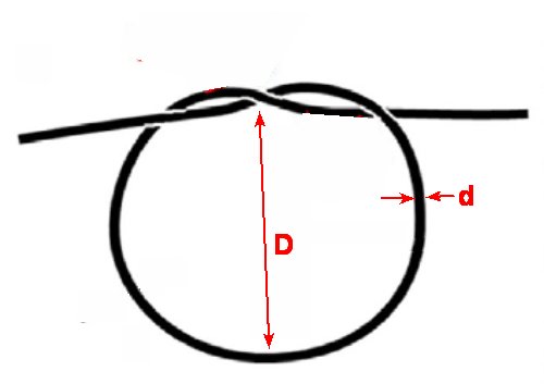 Fig.1. Schéma de la méthode du nœud relaxant Le coefficient statique de friction se déduit de la mesure de D et de celle de l’épaisseur d du brin. µ¬s = 1,02√(d/D). Crédit Nicolas Chevalier