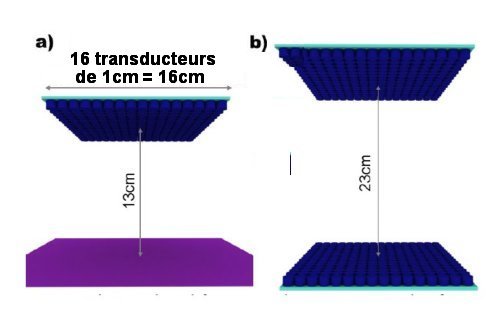 Fig.1.Géométrie des matrices de transducteurs pour holographie acoustique Ces matrices (en bleu) sont constituées de 16 x 16 éléments transducteurs de diamètre 1 cm (1,2λ) arrangés selon une grille de pas 1 cm. a)Une matrice parallèle à une surface (en violet) réfléchissant le son située à 13 cm (15,1 λ). b) Deux matrices parallèles séparées par 23 cm (26,7 λ). Tiré de Holographic acoustic tweezers Asier Marzo, and Bruce W. Drinkwater PNAS | January 2, 2019 | vol. 116 | no. 1 Sup.Inf. C.C.BY-NC-ND.