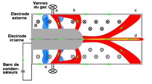 Fig.2. Schéma simplifié de la formation du plasma Z pinch montrant la superposition de cinq périodes de temps successives a, b, c, d, e a)Du gaz neutre en (bleu) est injecté dans la zone annulaire d’accélération et ionisé. b) La force magnétique due au courant et au champ magnétique qu’il crée accélère le plasma(en rouge) axialement le long de l’accélérateur annulaire. c) A la fin de l’accélération, le plasma passe de l’électrode intérieure dans la région d’auto-striction le long de l’axe. d) Le plasma en auto-striction (Z pinch) se forme dans la région d’assemblage. e) Un processus de déflagration fournit un flux continu de plasma à la région d’assemblage. Les flèches vertes indiquent le courant. Tiré de Sustained Neutron Production from a Sheared-Flow Stabilized Z Pinch Y. Zhang,* U. Shumlak, B. A. Nelson, R. P. Golingo, T. R. Weber, A. D. Stepanov, E. L. Claveau, E. G. Forbes, and Z. T. Draper J. M. Mitrani, H. S. McLean, K. K. Tummel, D. P. Higginson, and C. M. Cooper PHYSICAL REVIEW LETTERS 122, 135001 (2019)