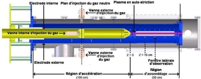 Fig.1 Vue latérale du montage utilisé Le diamètre des électrodes coaxiales interne et externe est respectivement de 10 et 20 cm. De nombreuses sondes mesurent le champ magnétique azimutal. Un interféromètre mesure la densité du plasma par une vue latérale de celui-ci.La température du plasma est obtenue par mesure d’effet Doppler sur des ions impuretés (carbone) du plasma. L’émission de neutrons est mesurée par un scintillateur plastique cylindrique couplé à un tube photomultiplicateur. Les mesures sont effectués dans le plan z = 15 cm indiqué sur la figure. Tiré de Sustained Neutron Production from a Sheared-Flow Stabilized Z Pinch Y. Zhang,* U. Shumlak, B. A. Nelson, R. P. Golingo, T. R. Weber, A. D. Stepanov, E. L. Claveau, E. G. Forbes, and Z. T. Draper J. M. Mitrani, H. S. McLean, K. K. Tummel, D. P. Higginson, and C. M. Cooper PHYSICAL REVIEW LETTERS 122, 135001 (2019)