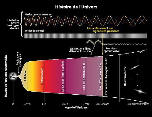 https://commons.wikimedia.org/wiki/File:History_of_the_Universe_fr.svg